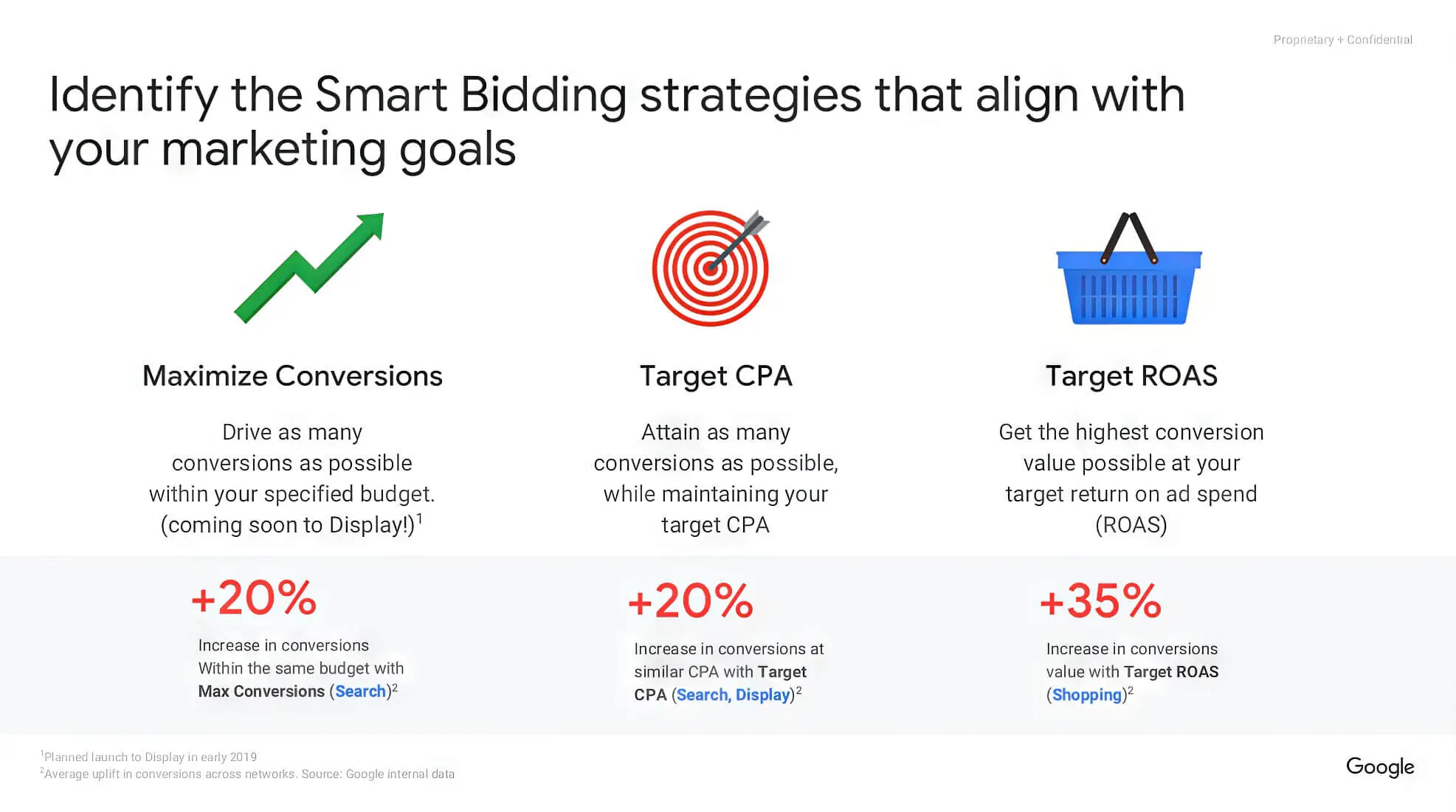 2024 03 Identifying Smart Bidding Strategies In Google Ads Identifying Smart Bidding Strategies Google Ads