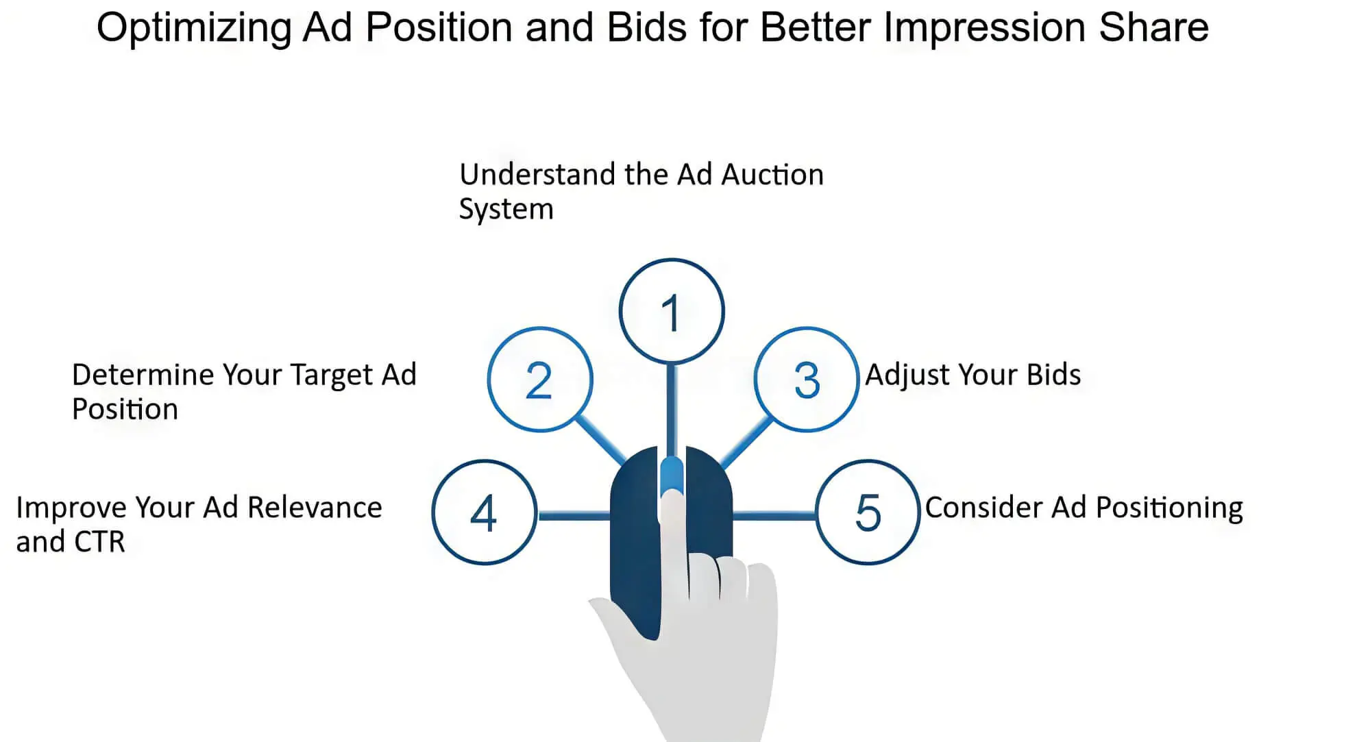 2024 03 Optimising Ad Position For Better Impression Share Optimising Ad Position Impression Share