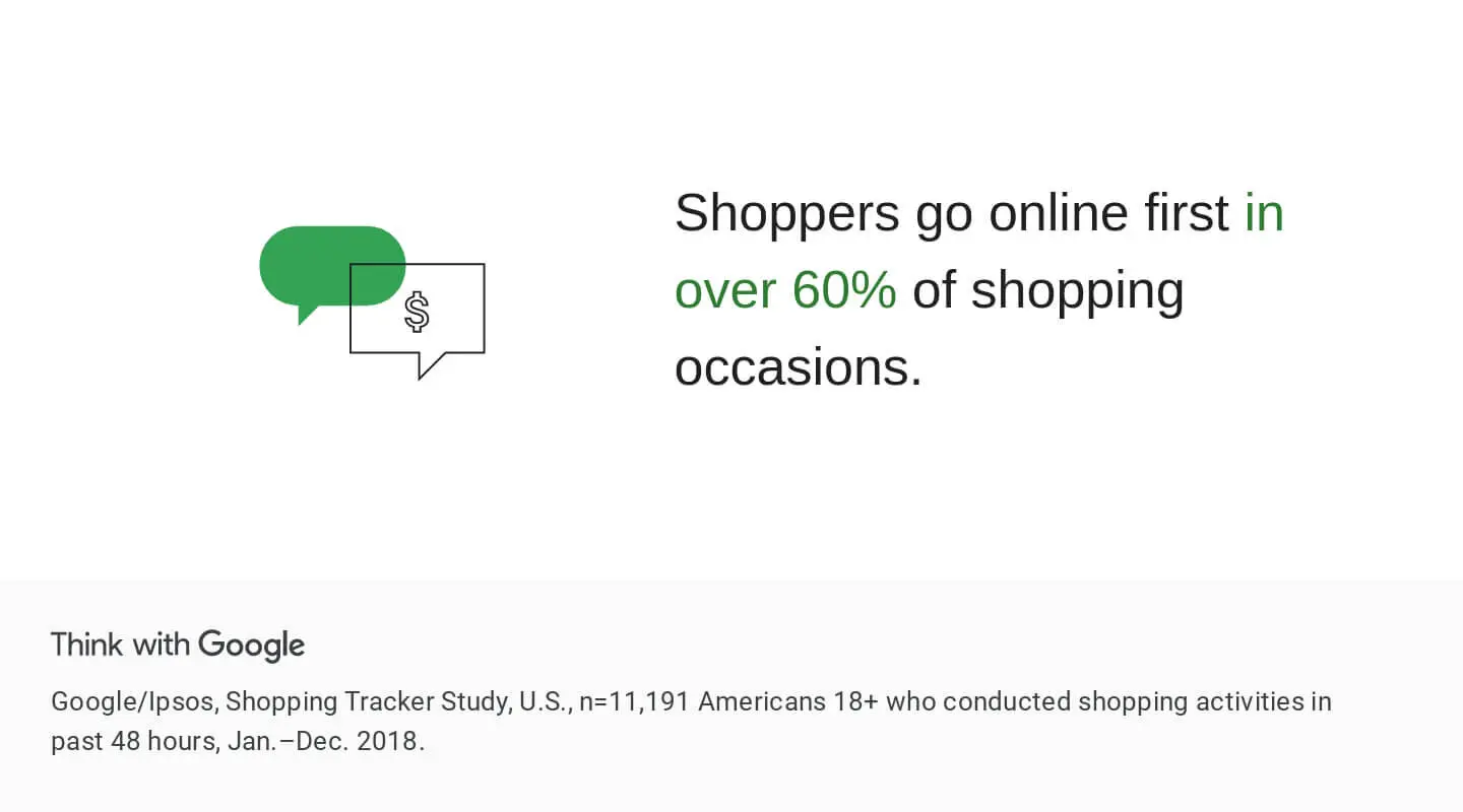 2024 03 Shoppers Check Online 60 Percent Of The Time Shoppers Check Online Percent Time