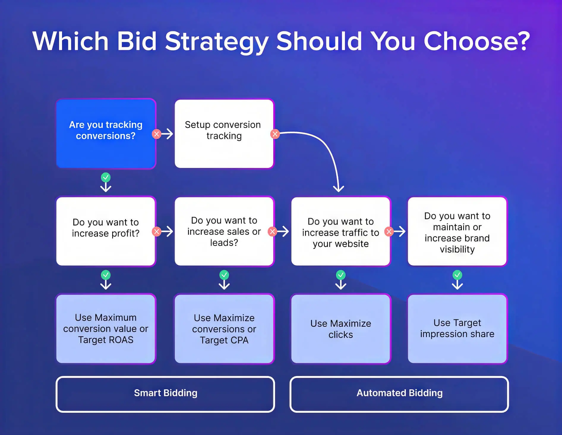 2024 03 Which Bid Strategy Should You Choose Bid Strategy Choose