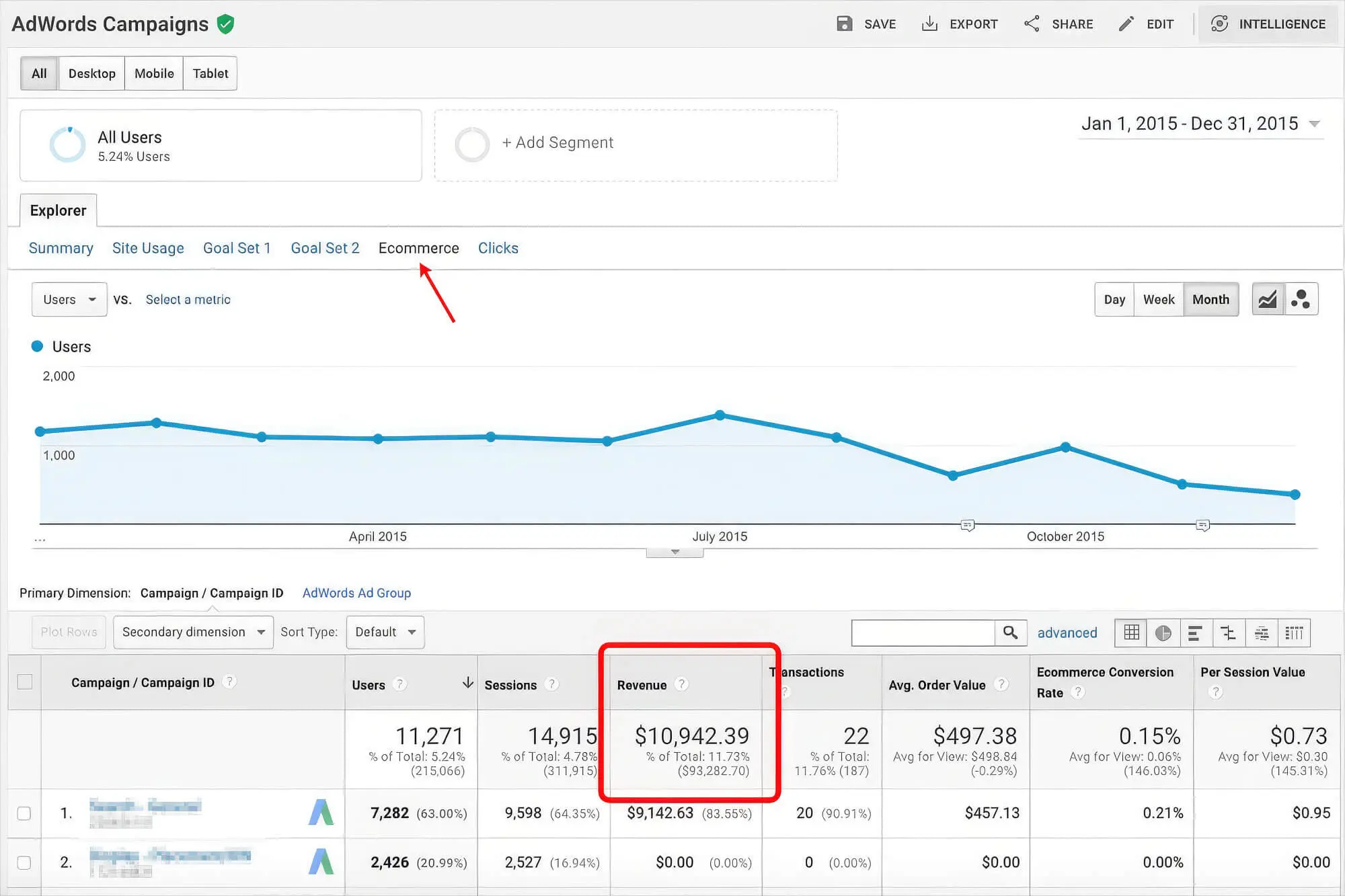 Analysing Revenue Google Analytics