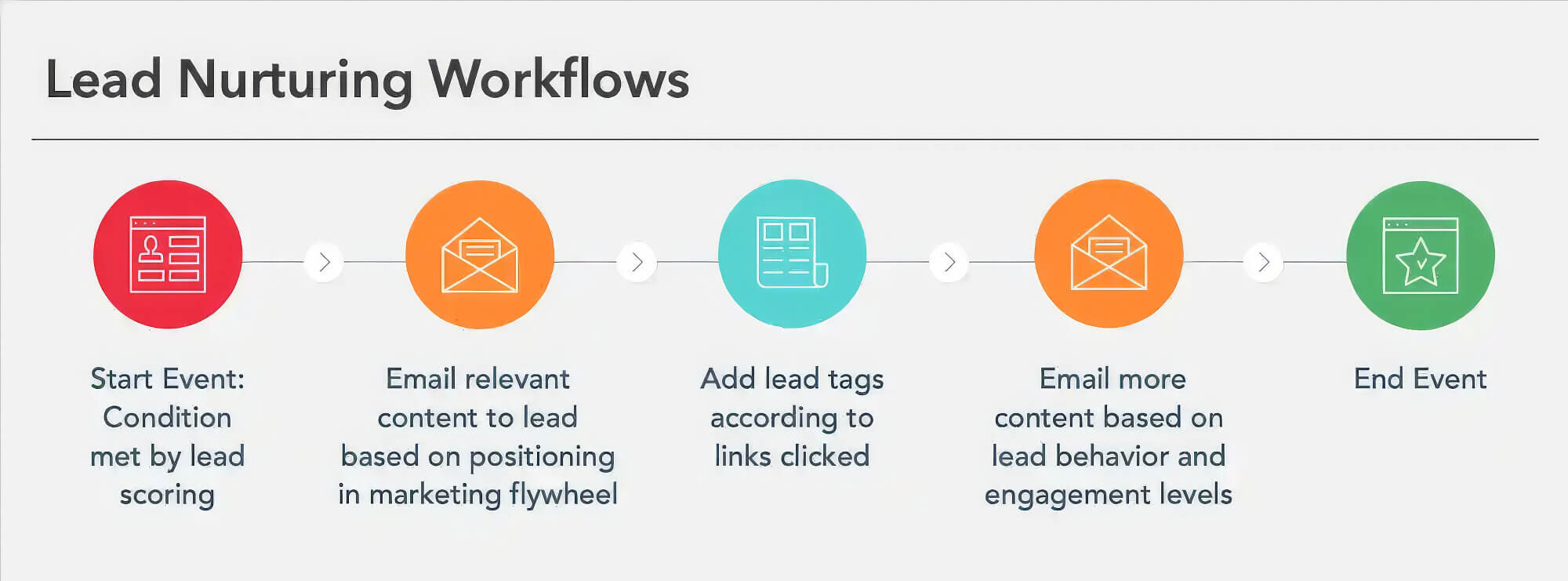 2024 06 Lead Nurturing Workflows Example Lead Nurturing Workflows