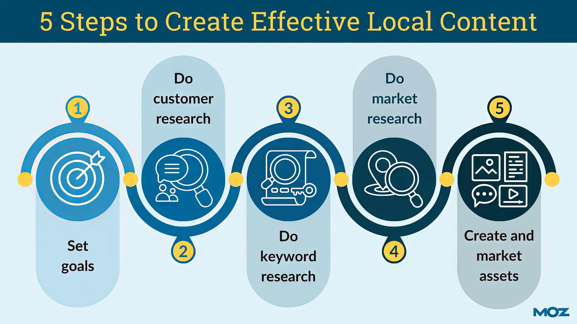 2024 08 5 Steps For Creative Local Strategies Steps Creative Local Strategies