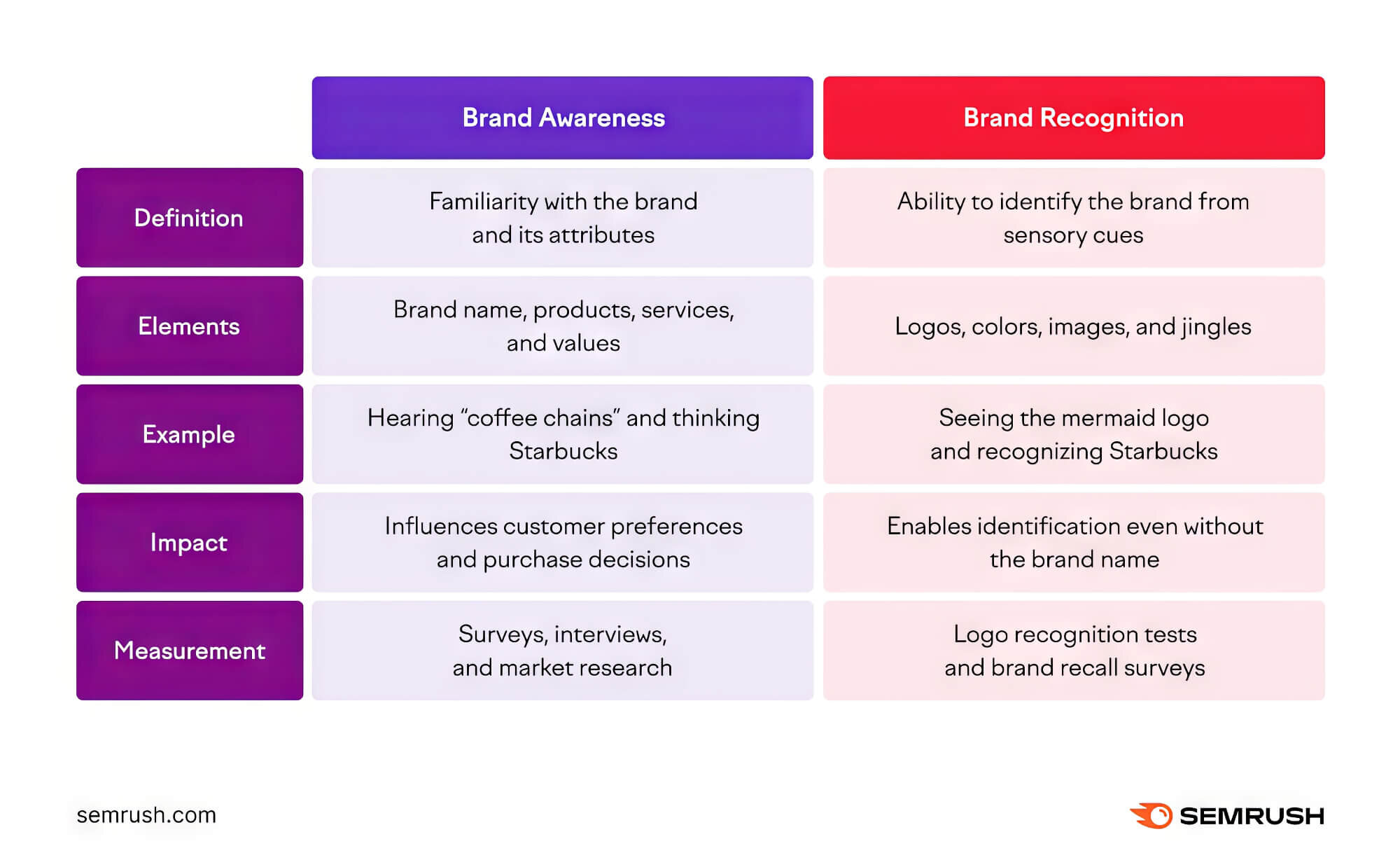 2024 08 Brand Recognition Vs Awareness Comparison Brand Recognition Awareness Comparison