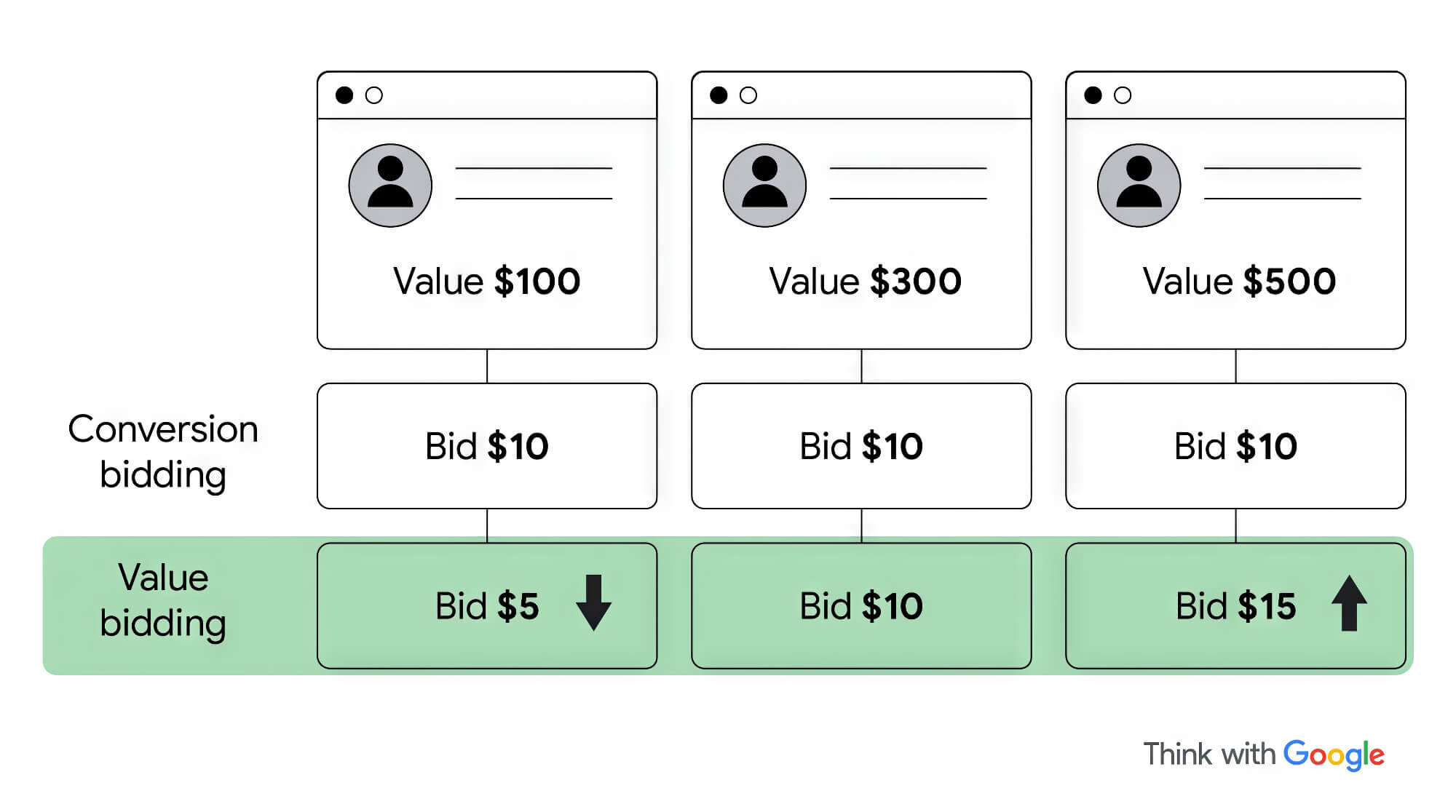 2024 08 Conversion Bidding Vs Value Bidding Models Conversion Bidding Bidding Models