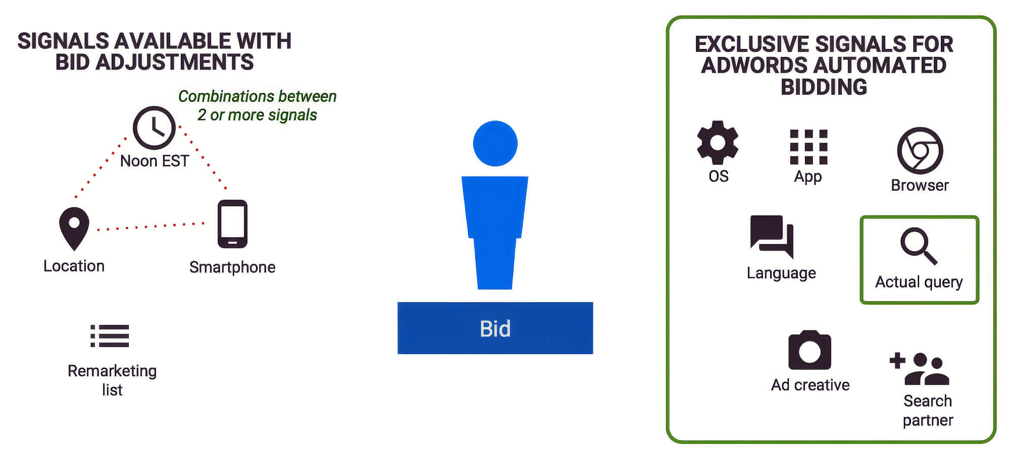 2024 08 Signals Available With Bid Adjustments Signals Bid Adjustments