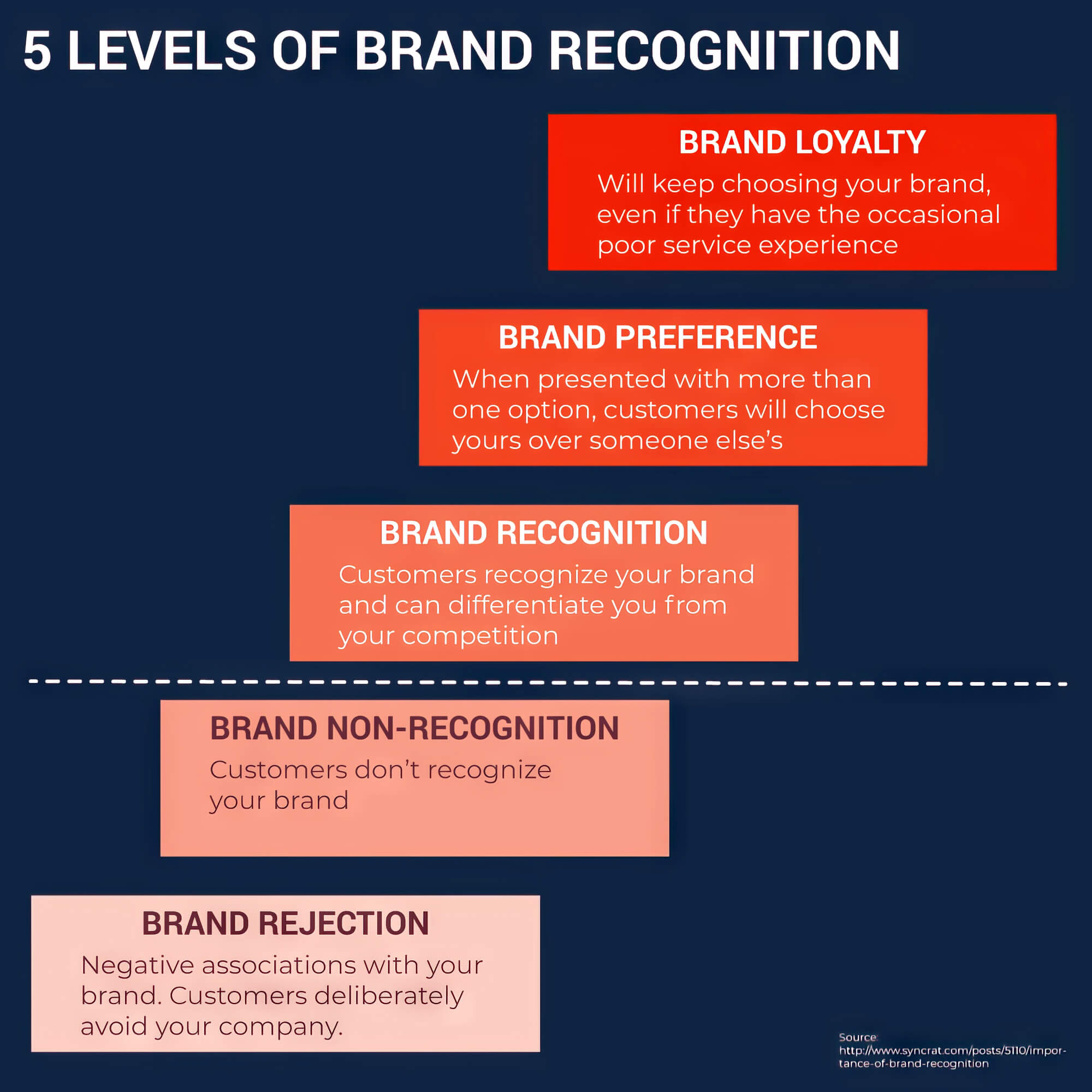 2024 09 5 Levels Of Brand Recognition Levels Brand Recognition