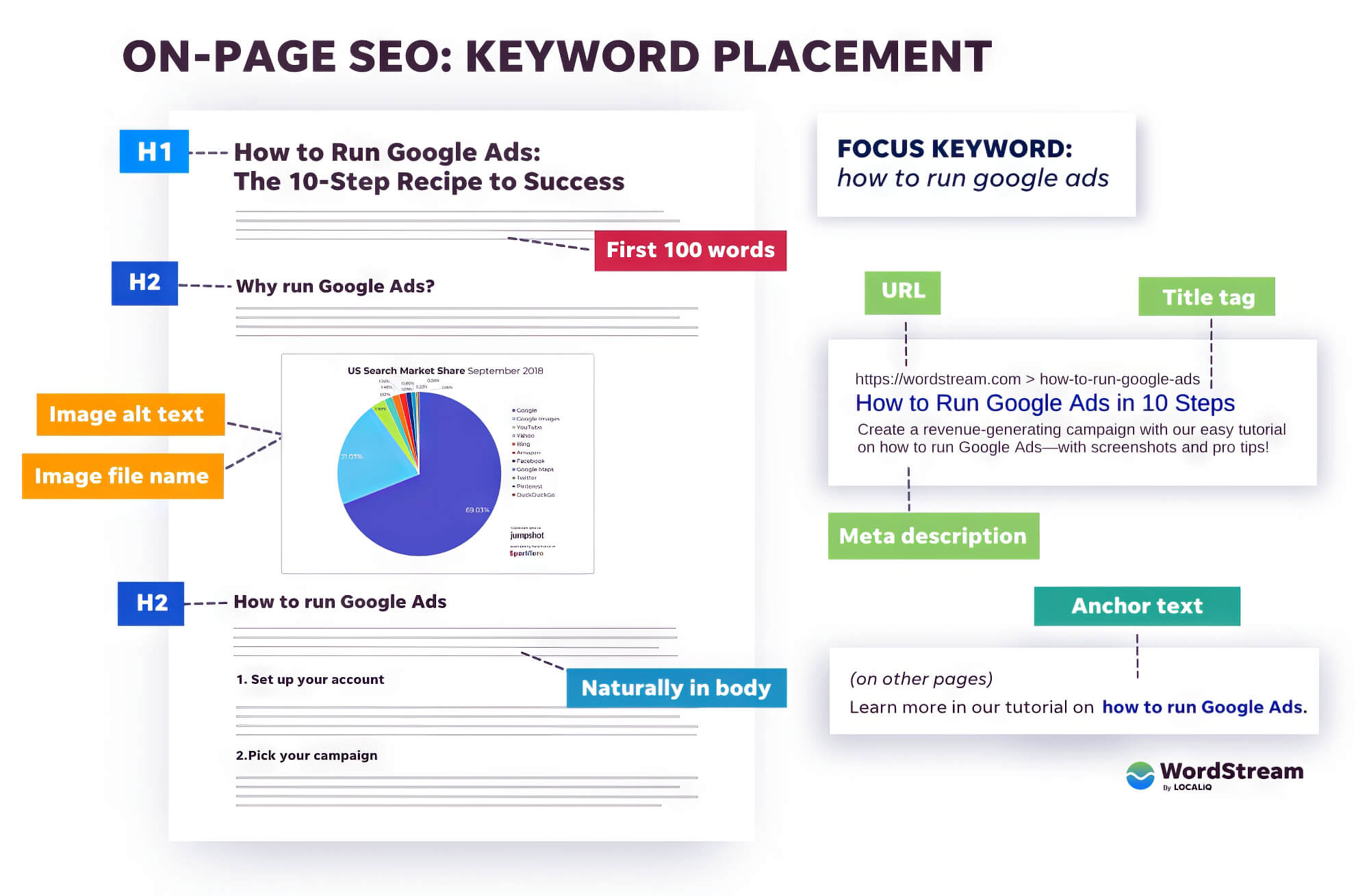2024 09 On Page Seo Keyword Placement Importance Page Seo Keyword Placement Importance