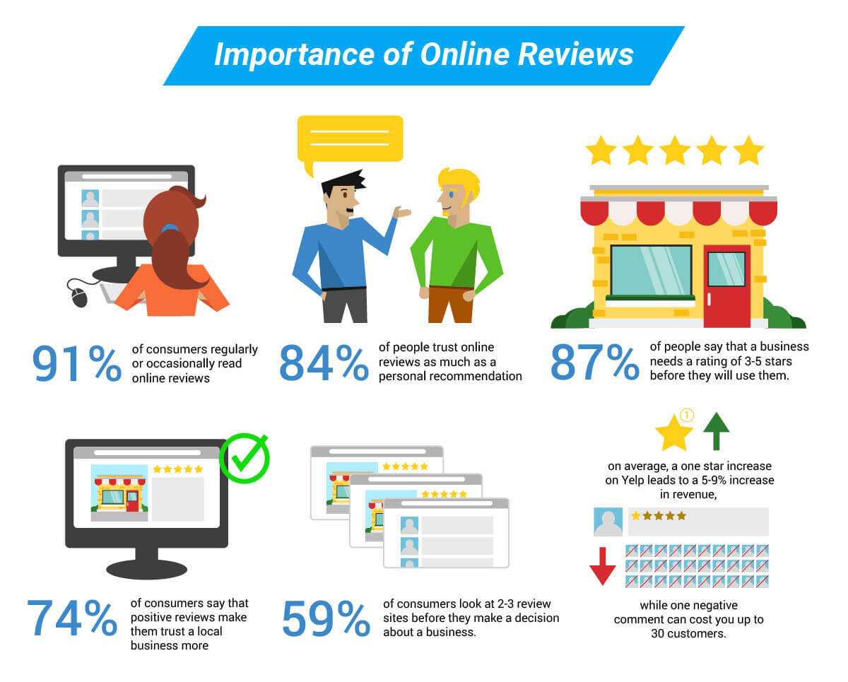 Importance Online Reviews