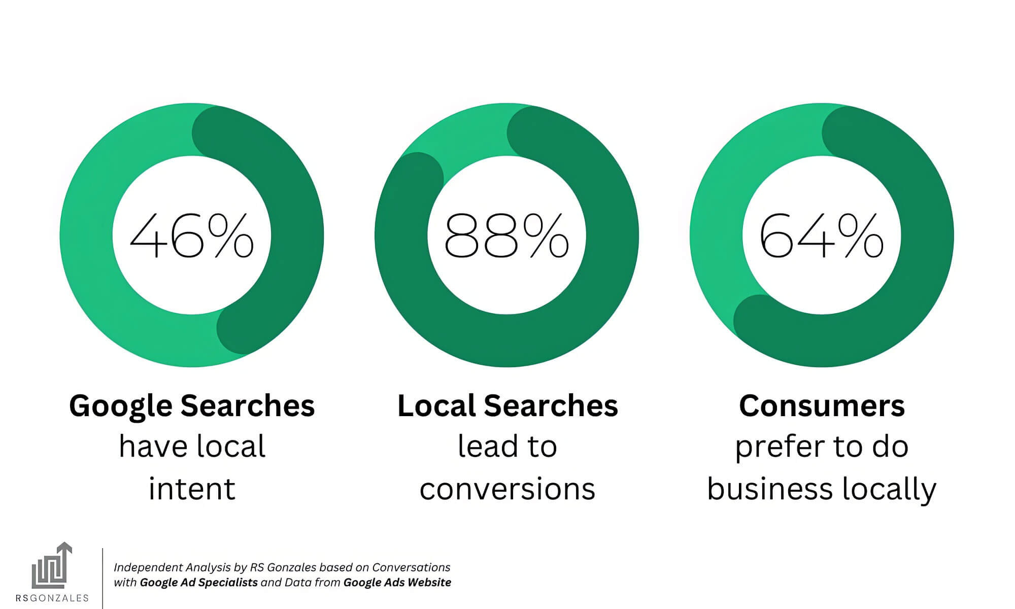 Local Seo Statistics Pie Charts