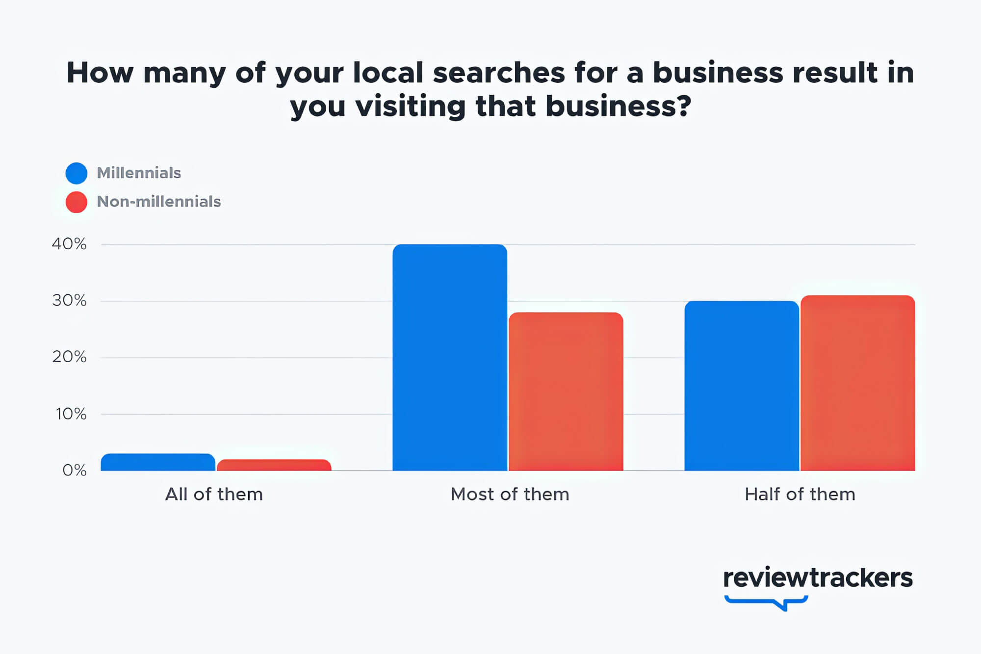 Percent Local Searches Visiting