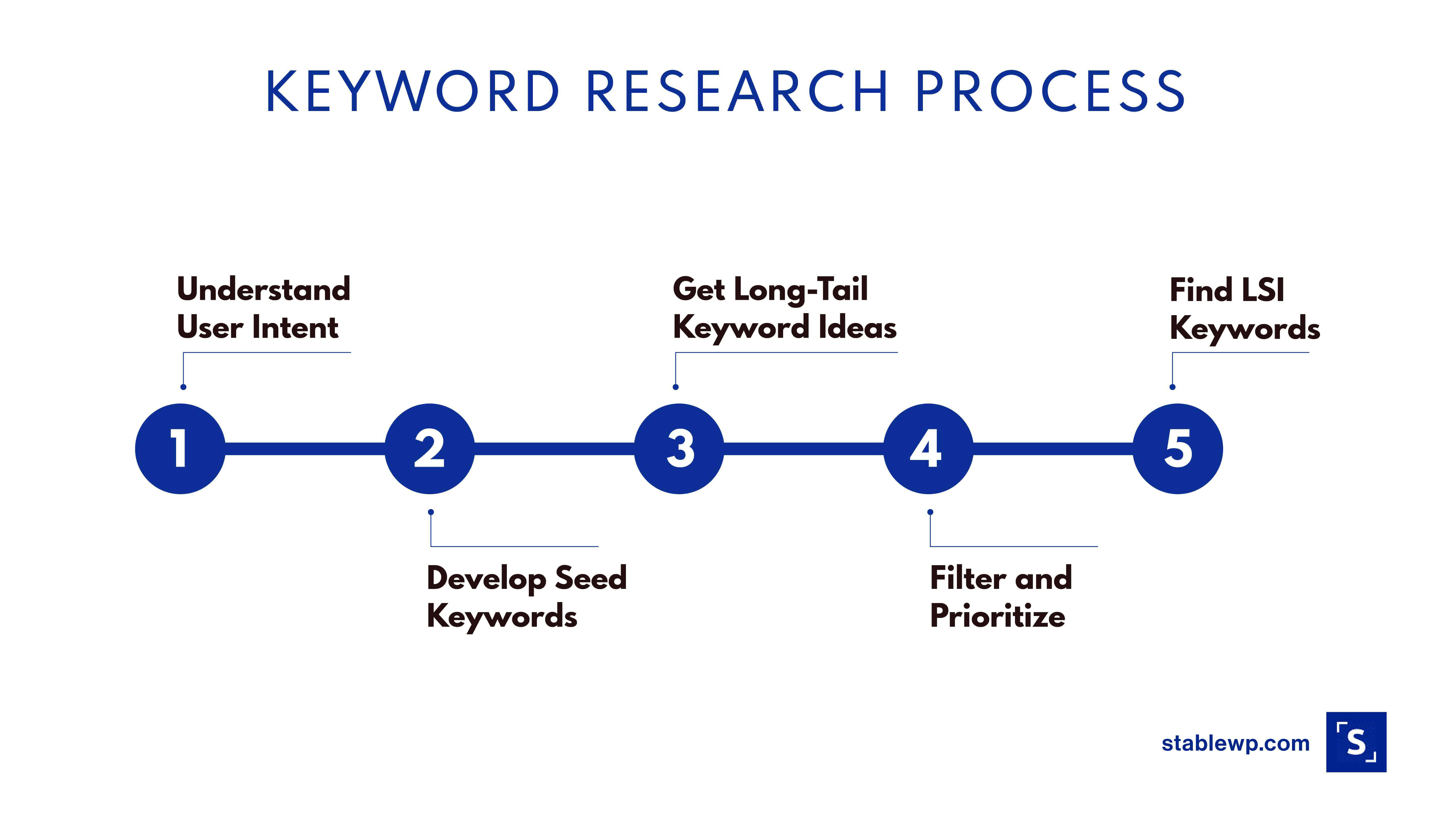 Process Keyword Research