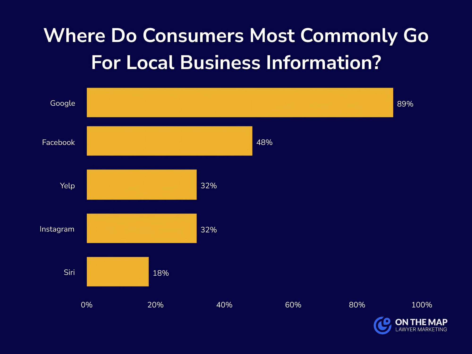 Consumers Commonly Local Business Information