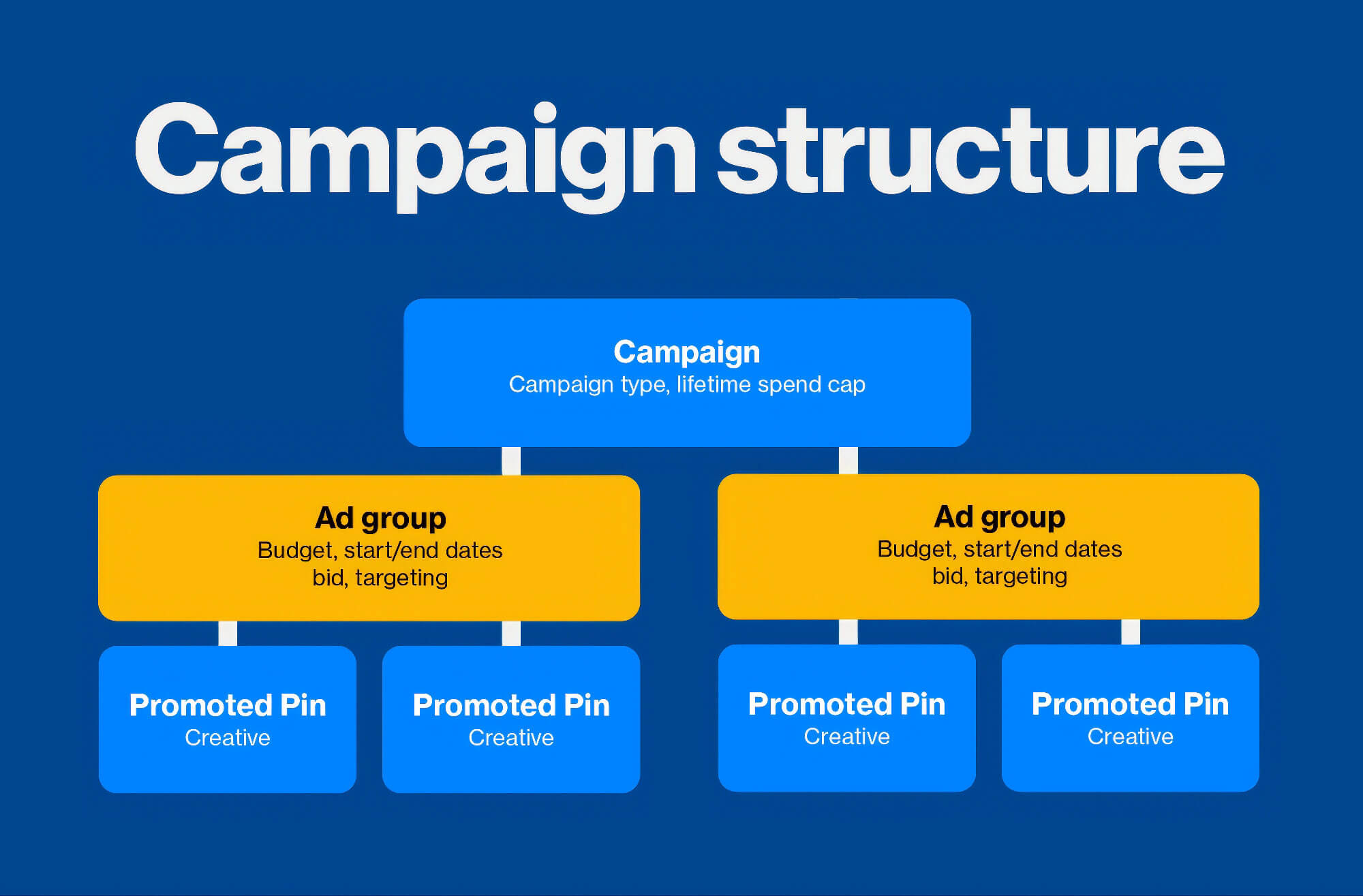 Campaign Structure Typical Google Ads Account