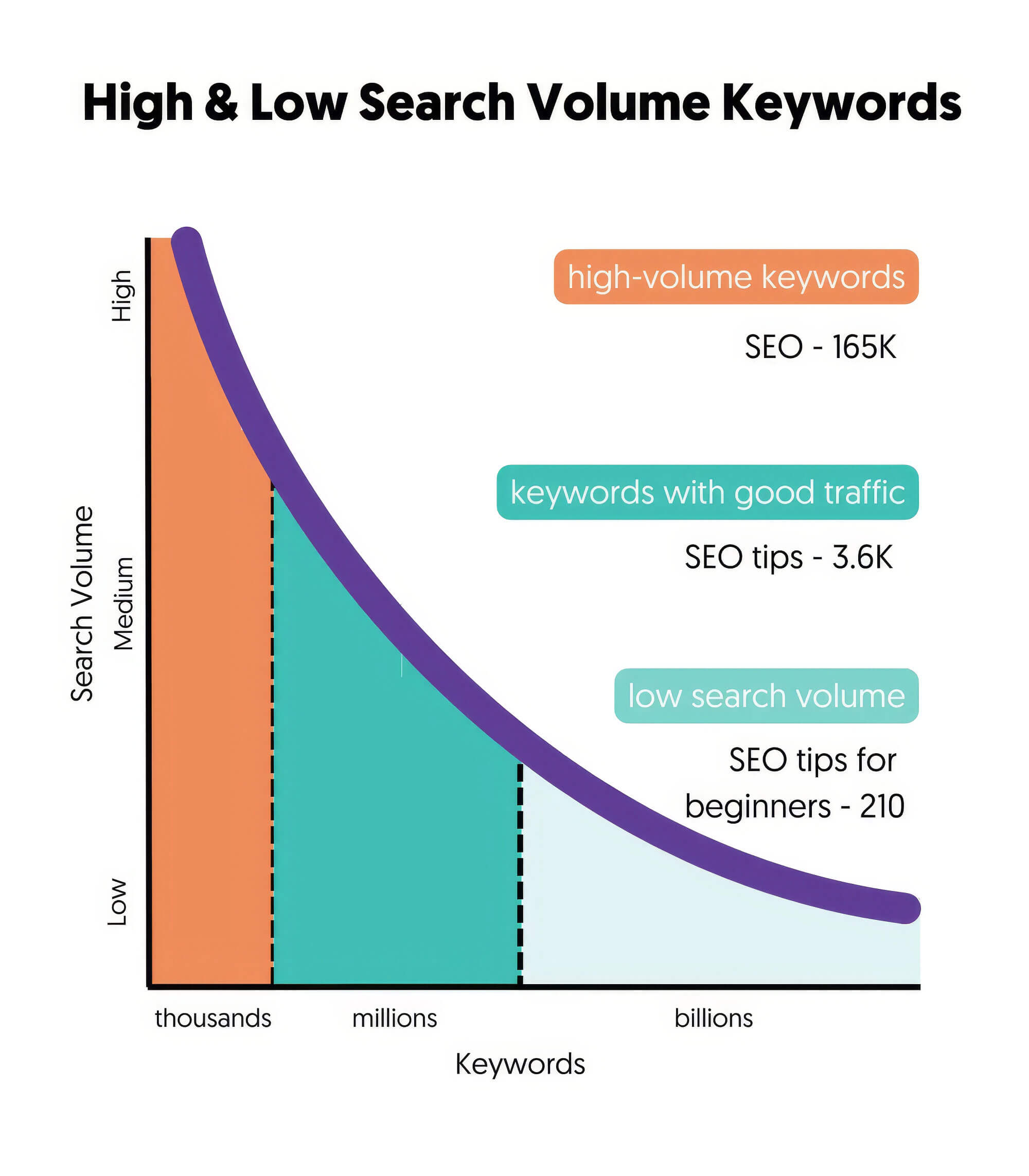 High Volume Search Terms Work