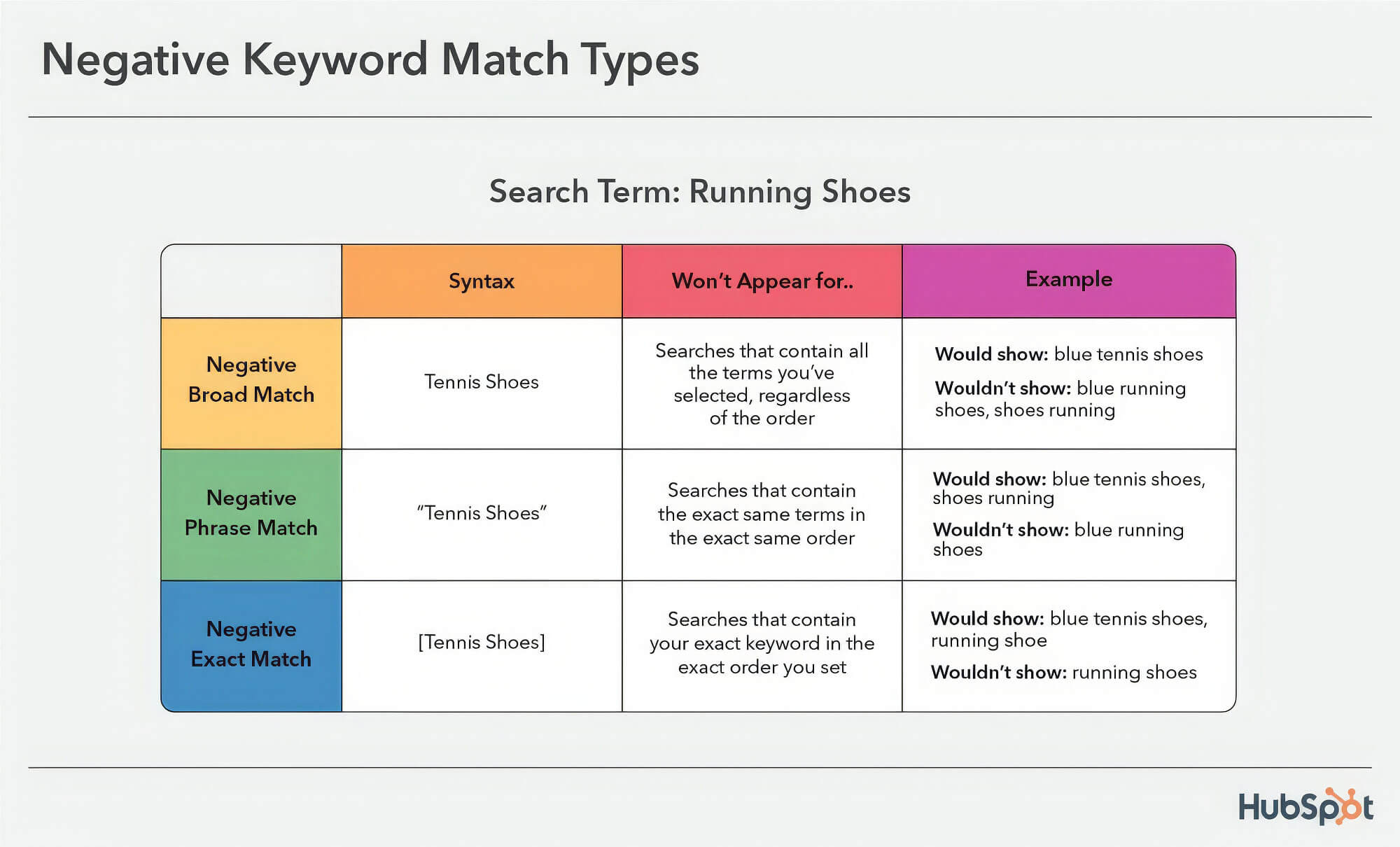 Hubspot Negative Keyword Match Types Explained