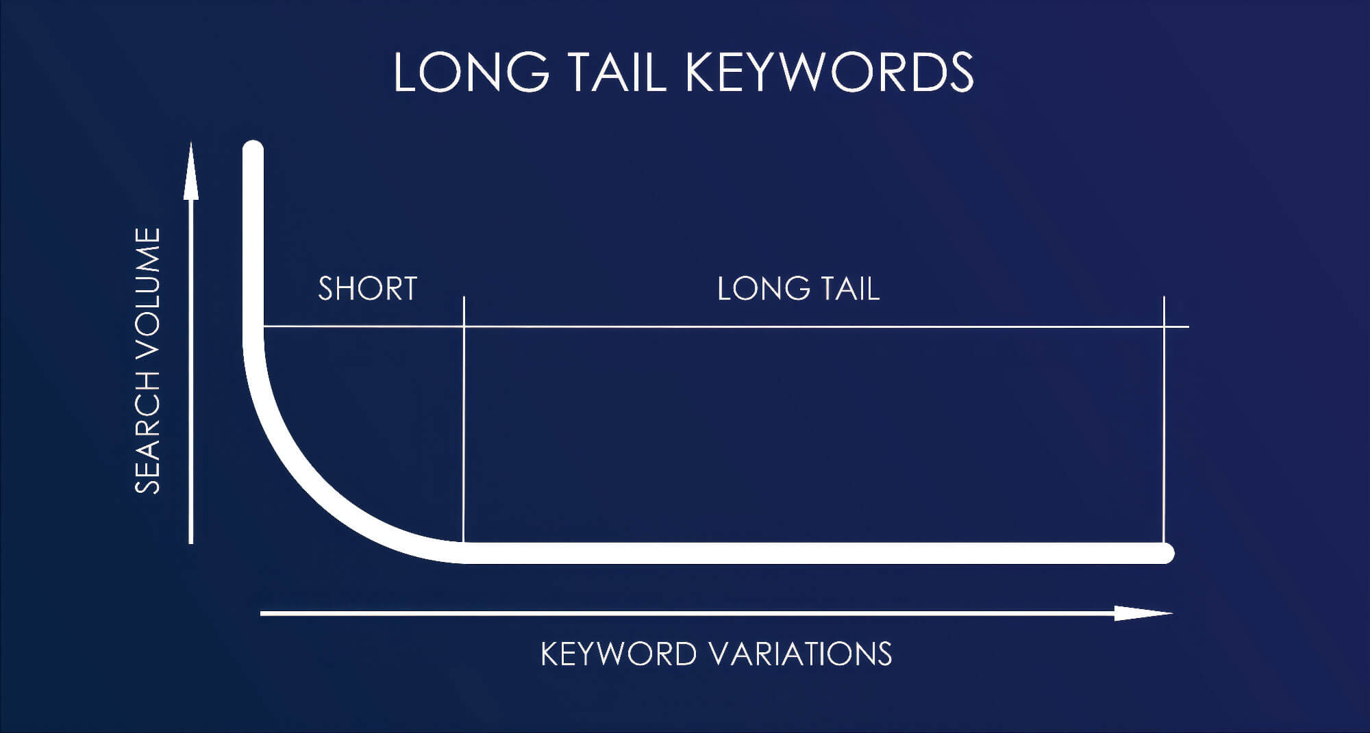 Long Tail Keywords Variations Search Volume