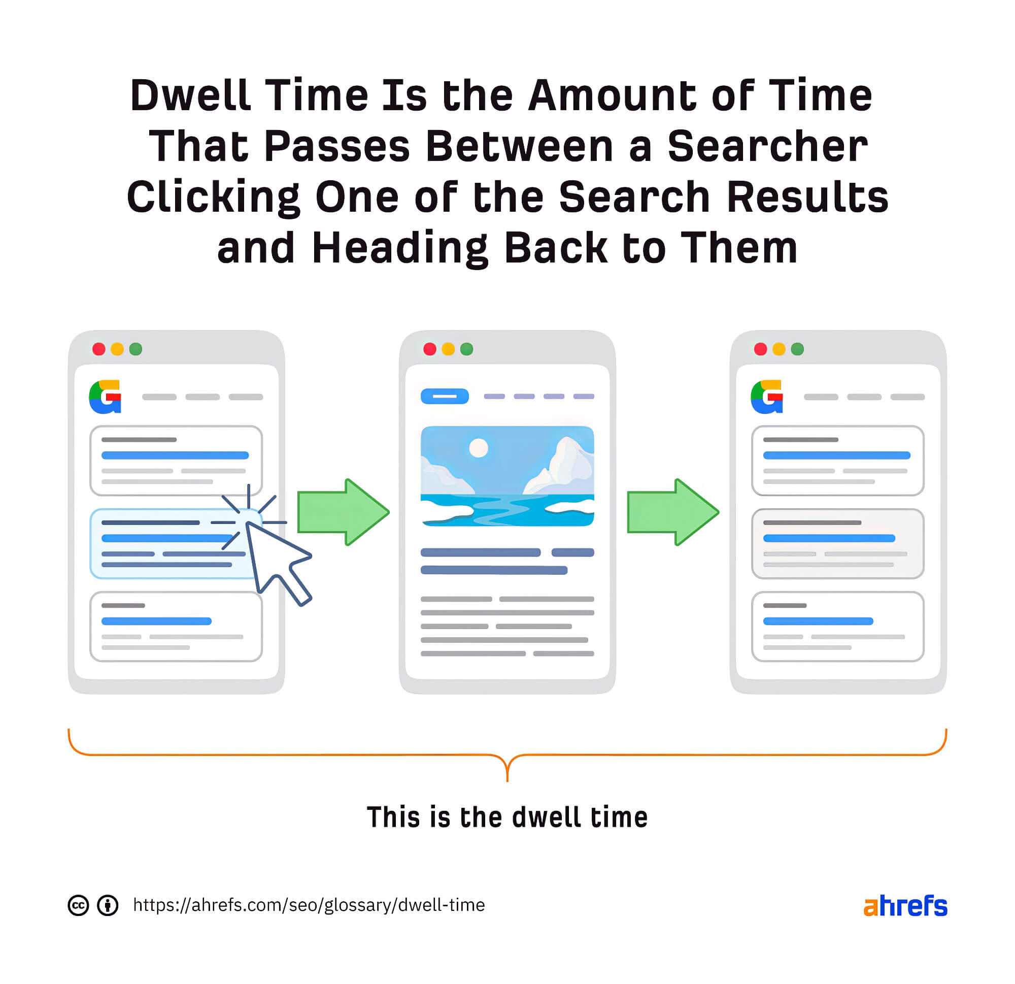 Understanding Dwell Time For Seo Understanding Dwell Time Seo