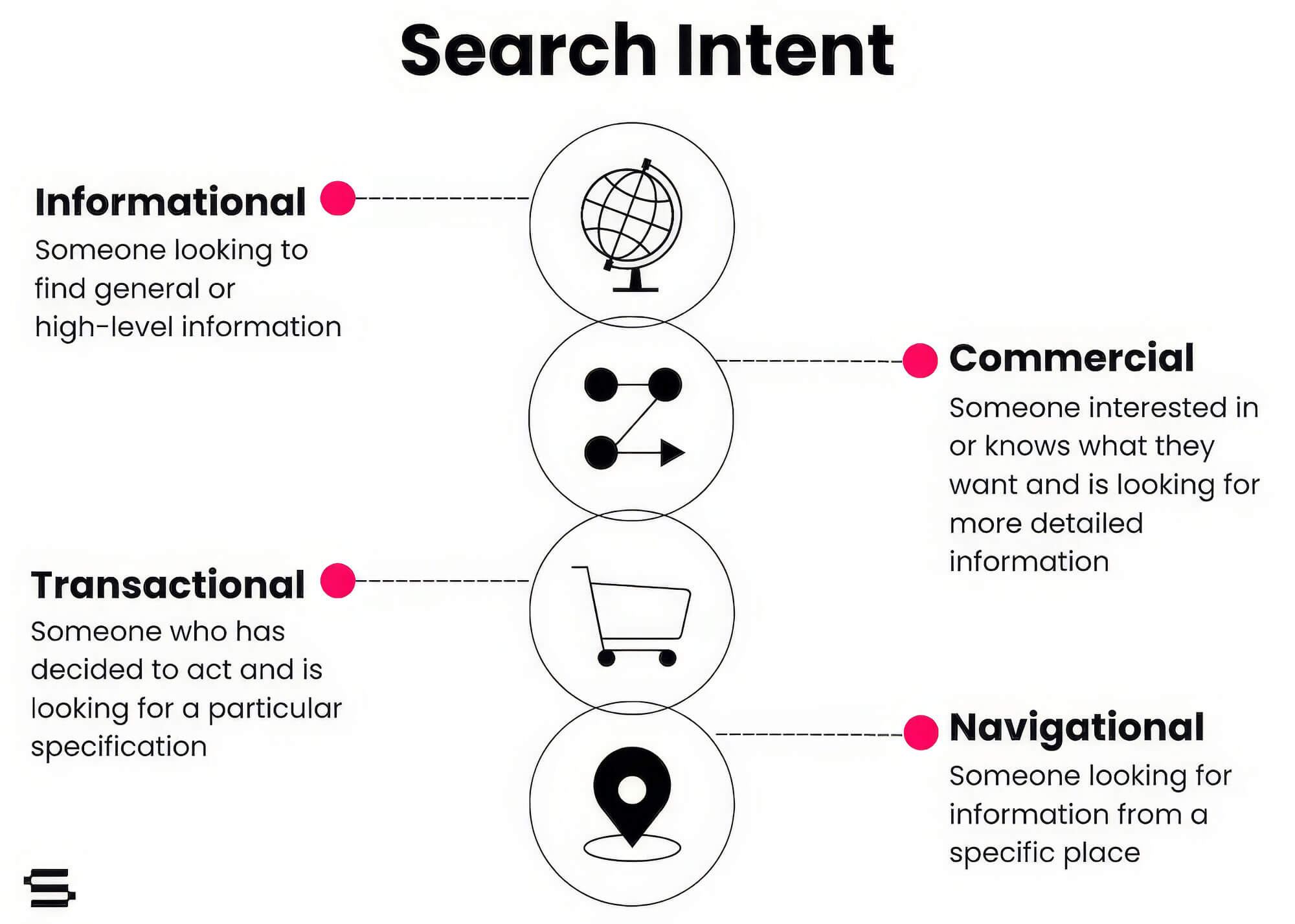 Understanding Keyword Intents