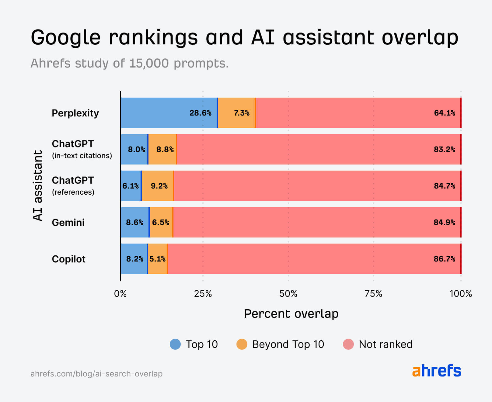 Ahrefs Google Rankings And Ai Assistant Overlap Chart Ahrefs Google Rankings Ai Assistant Overlap Chart