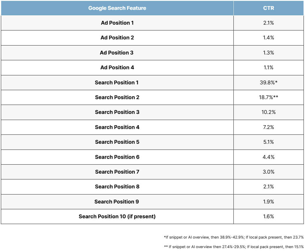 Avg Ctr Positional Report Serps Avg Ctr Positional Report Serps