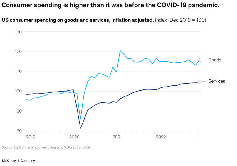 Consumer Spendidng Higher During Pandemic Consumer Spendidng Higher Pandemic
