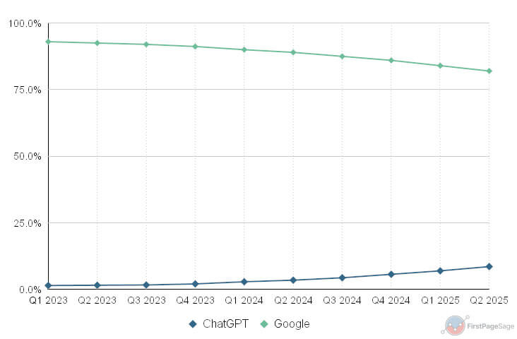Google To Ai Market Share Time Series Google Ai Market Share Time Series