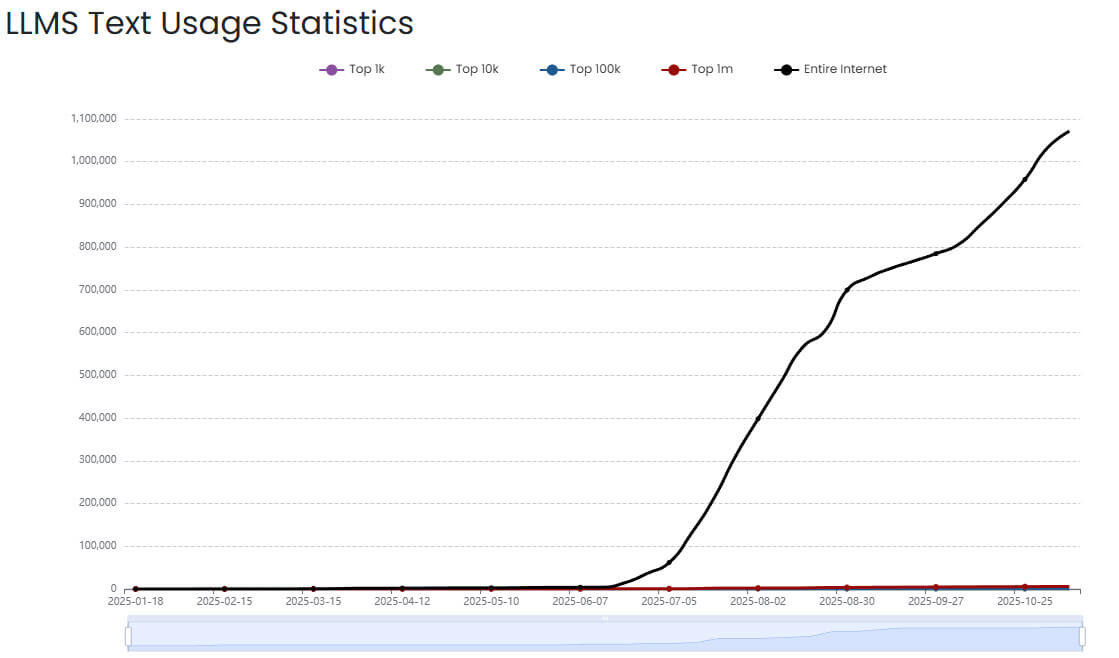 Llms Txt Adoption Chart Builtwith Llms Txt Adoption Chart Builtwith