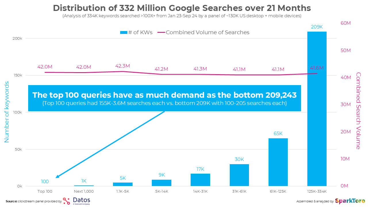 Top Queries Have As Much Demand As Bottom Top Queries Demand Bottom
