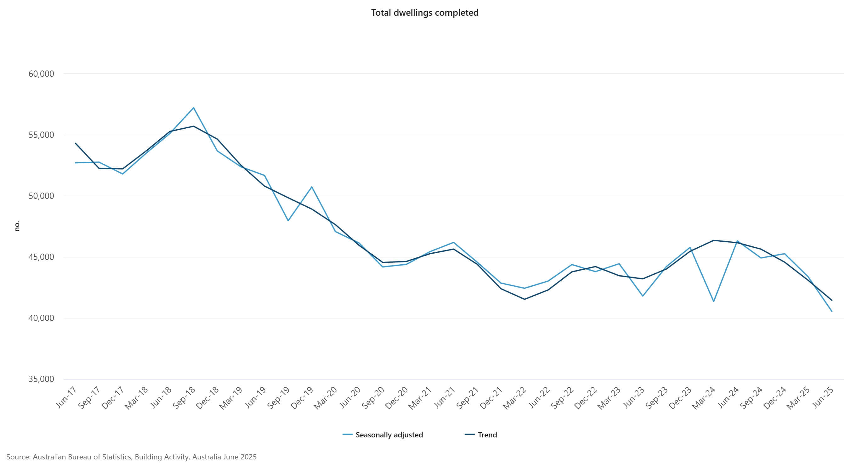Total Dwellings Completed Total Dwellings Completed