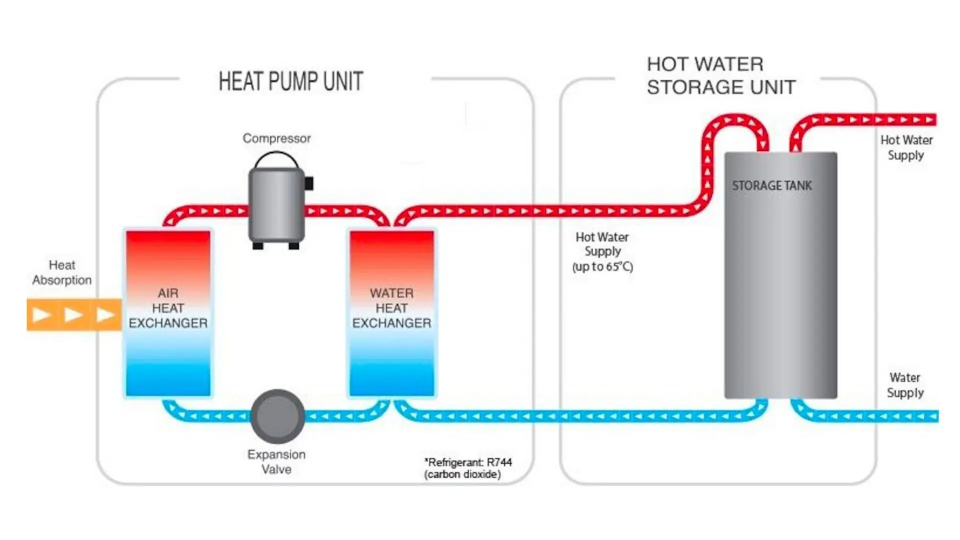 How Does A Heat Pump Hot Water System Work? ‐ Woolf Plumbing