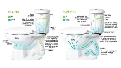 How Your Toilet (Actually) Works How Your Toilet (Actually) Works